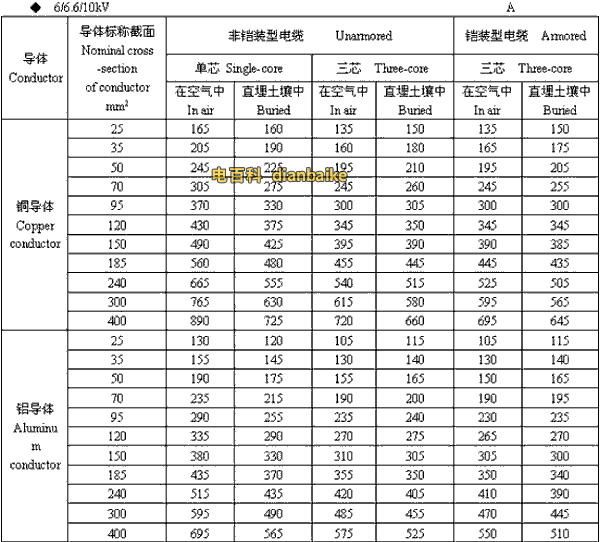 6/6.6//0kV中山高压中山电缆载流量