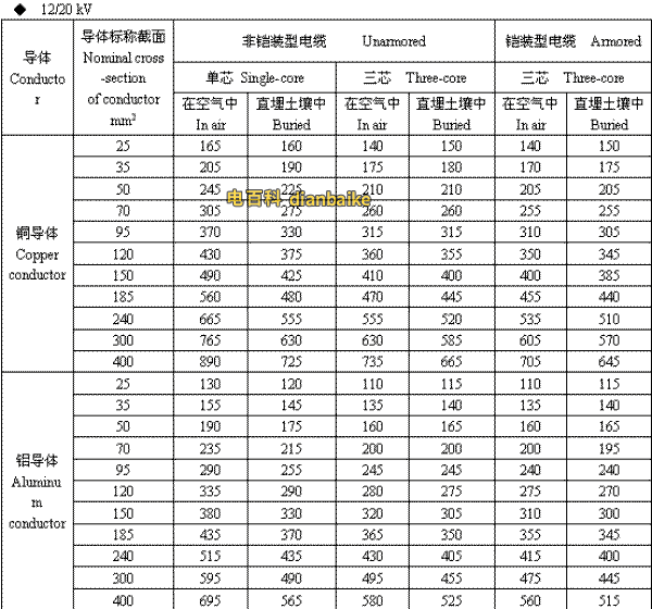 12/20kV中山高压中山电缆载流量