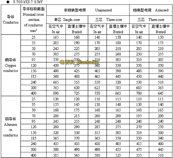 8.7/10kV,8.7/15kV中山高压中山电缆载流量